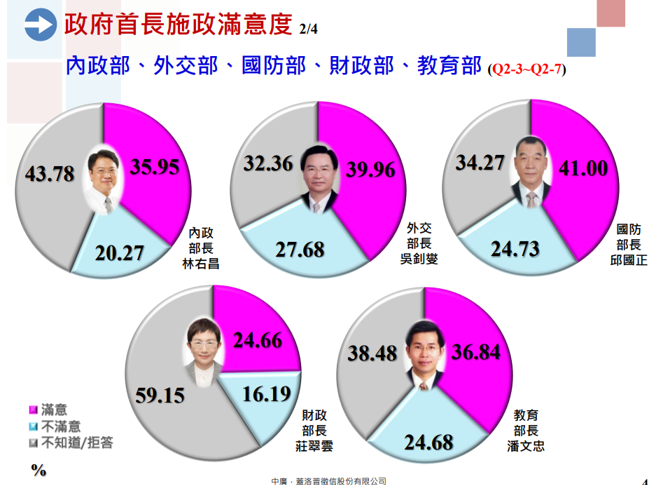 中廣蓋洛普3月政府官員好感度民調。（圖／中廣蓋洛普提供）