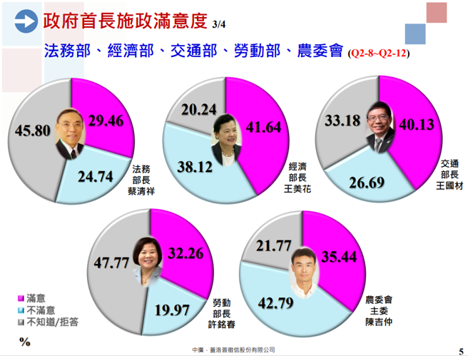中廣蓋洛普3月政府官員好感度民調。（圖／中廣蓋洛普提供）