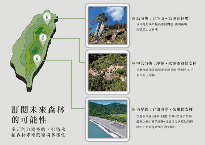 台大实验林与社会企业-好事交易所的公民森林订阅行动计画，将作为永续绿色解方的案例之一，前往联合国气候峰会(WCS)对全世界发表。（GRAT团队提供）