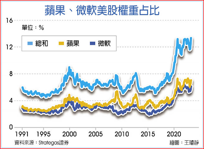 苹果、微软美股权重占比