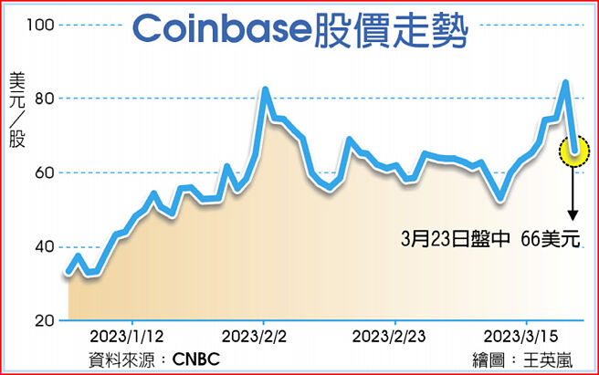 Coinbase股价走势