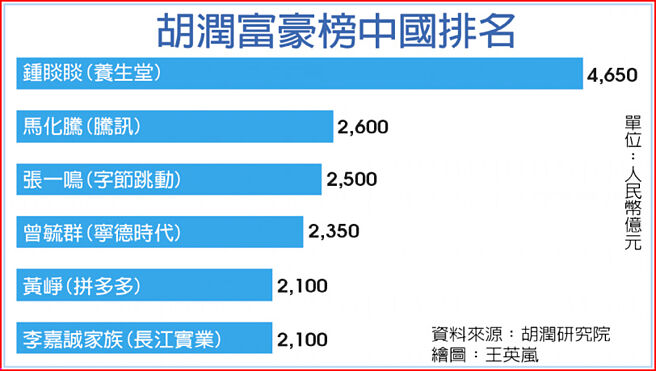 胡润富豪榜中国排名