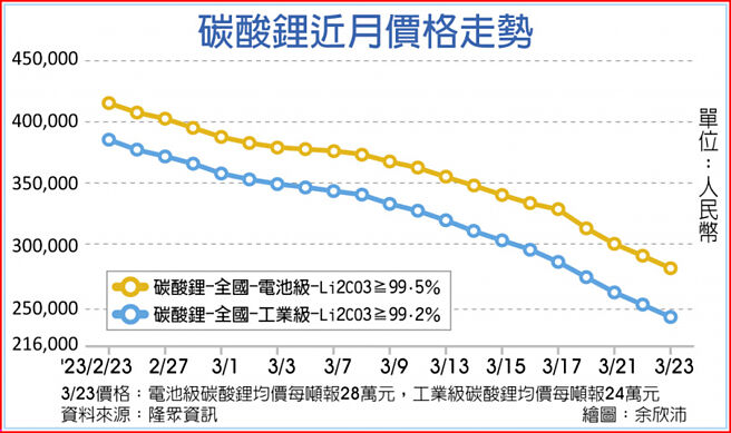 碳酸鋰近月價格走勢