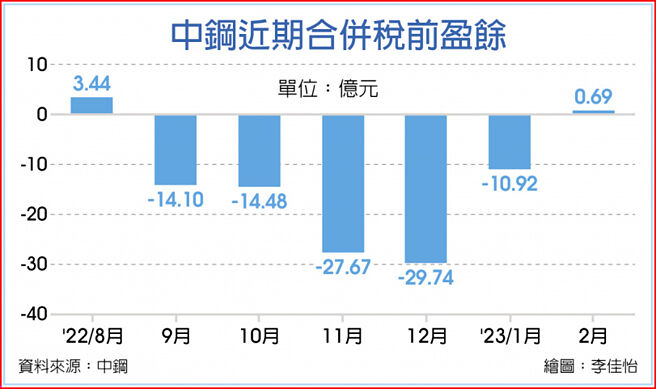 中钢近期合併税前盈余