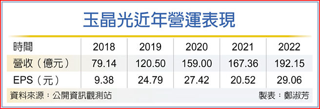 玉晶光近年营运表现