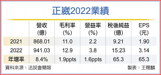 正崴2022业绩