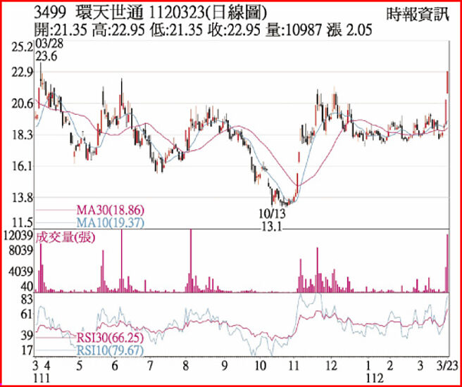 环天科1120323日线图