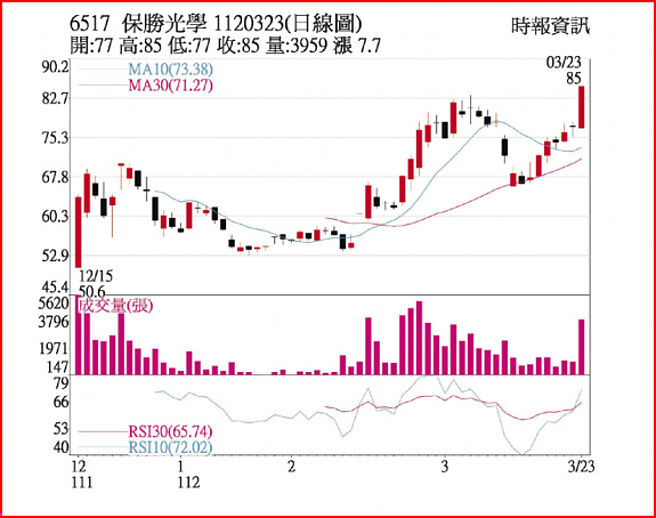 保胜光学1120323日线图
