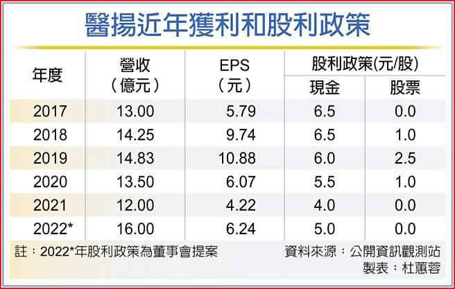 医扬近年获利和股利政策