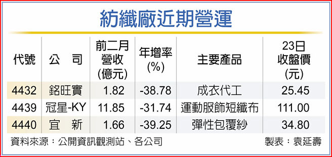 纺纤厂近期营运