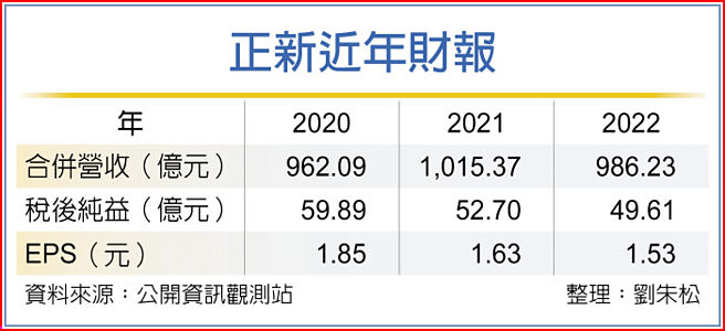 正新近年财报