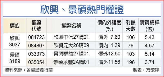 欣兴、景硕热门权证
