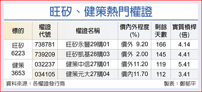 旺矽、健策熱門權證