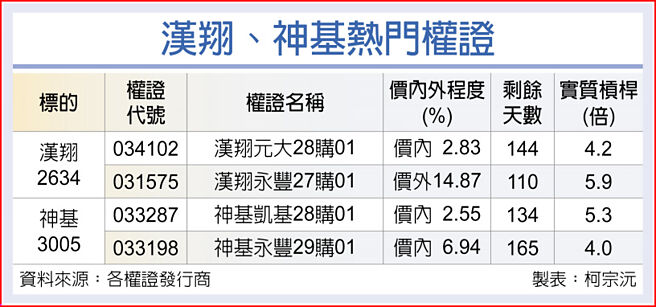 漢翔、神基熱門權證