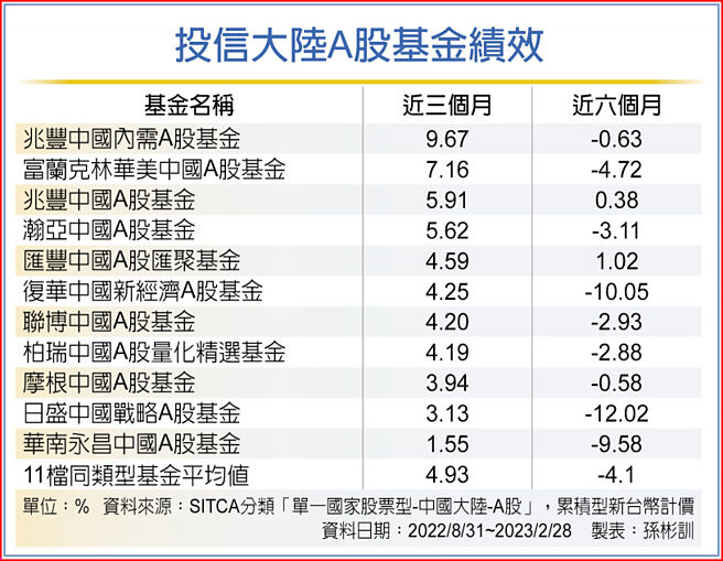 投信大陆A股基金绩效