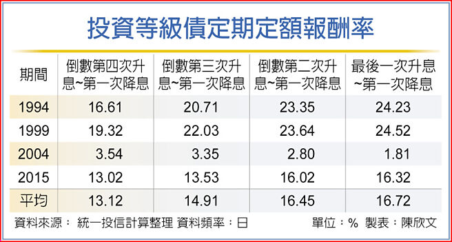 投资等级债定期定额报酬率