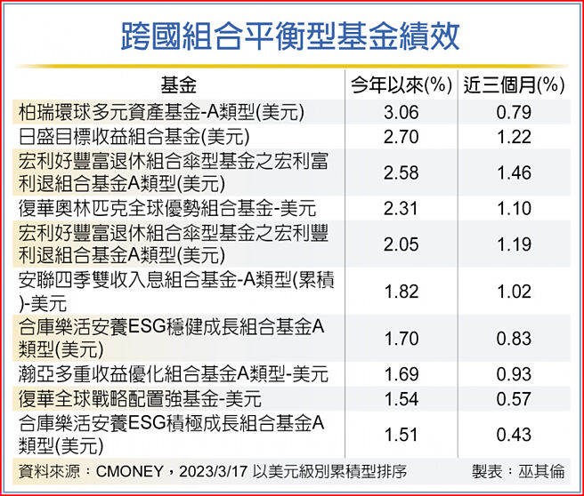跨国组合平衡型基金绩效