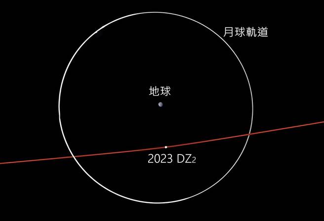 2023 DZ2的近地小行星路径与月球轨道比较。（北市天文馆提供／张芷瑜台北传真）