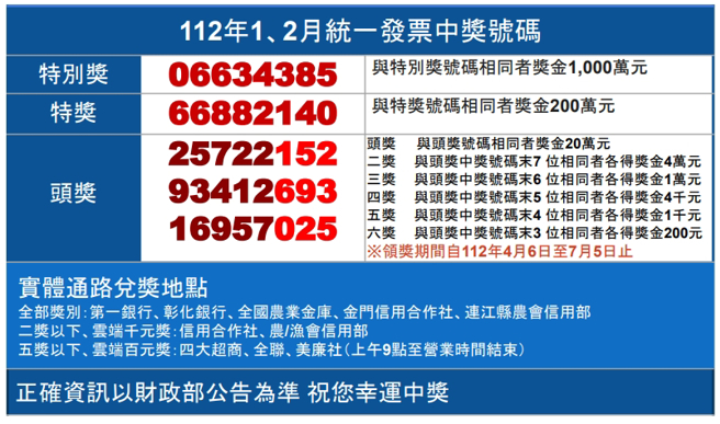 112年1~2月统一发票奖号