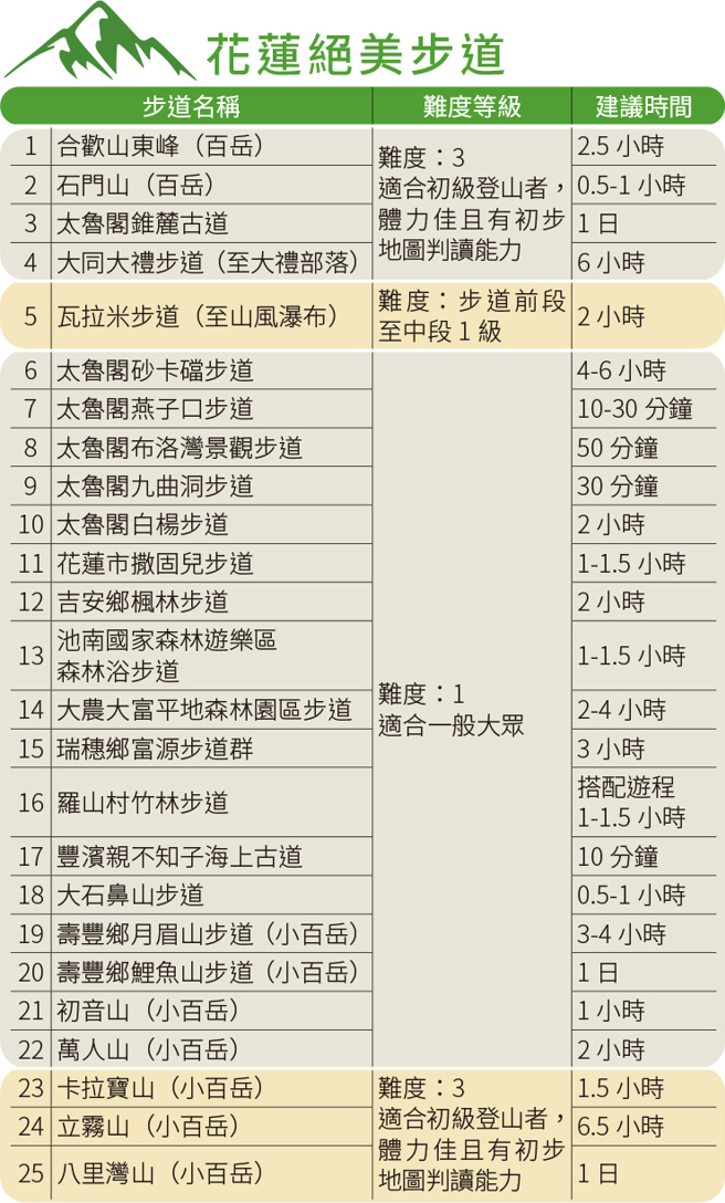 旅人走入步道沉浸在绿意中，再参与花莲县政府最新活动，上传打卡照拿好礼。（图/ 花莲趣提供）