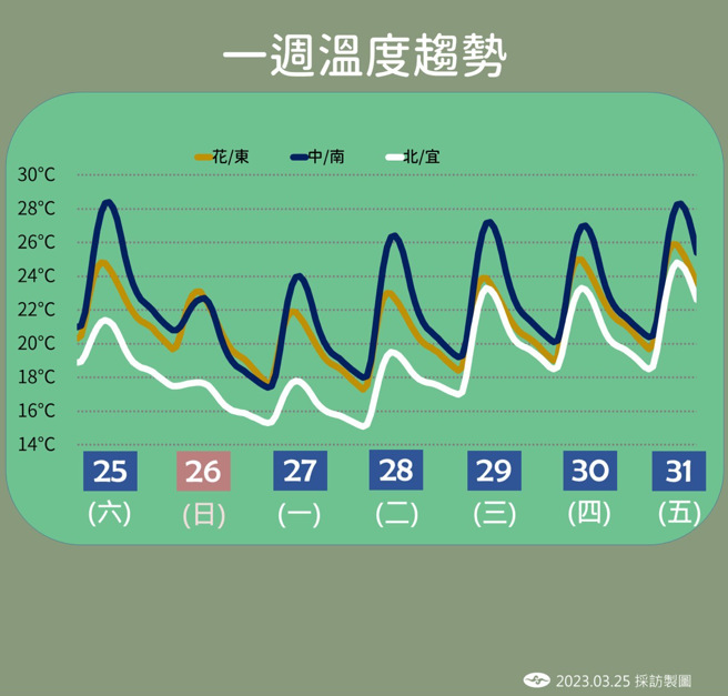 下周一（3/27）东北季风减弱，各地逐渐回暖。（图／气象局提供）