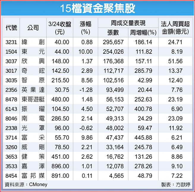 15檔资金聚焦股