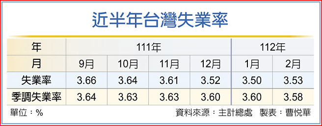近半年台湾失业率