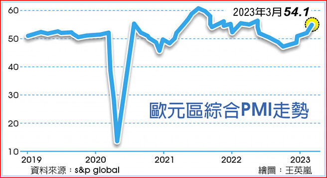 欧元区综合PMI走势