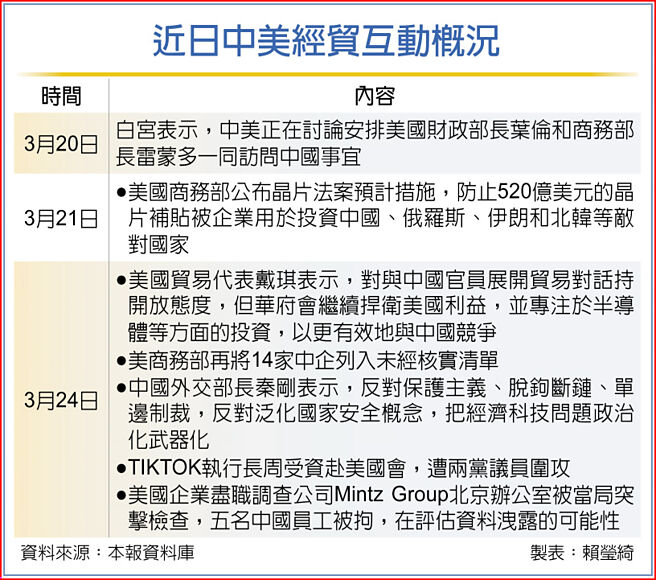 近日中美经贸互动概况