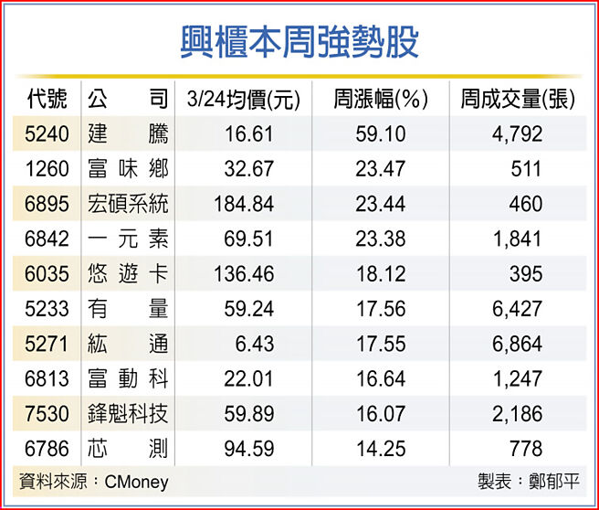 兴柜本周强势股