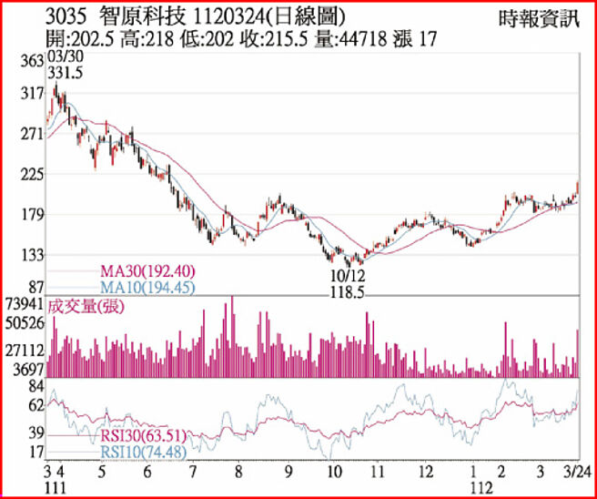 3035 智原科技 1120324(日线图)