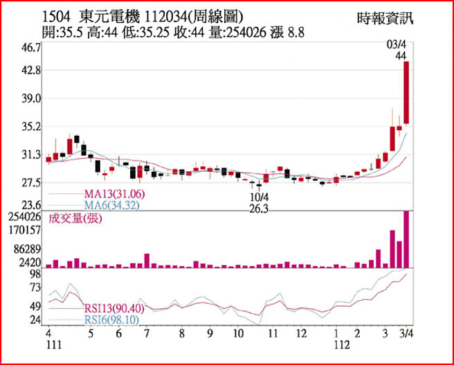 东元1120324日线图