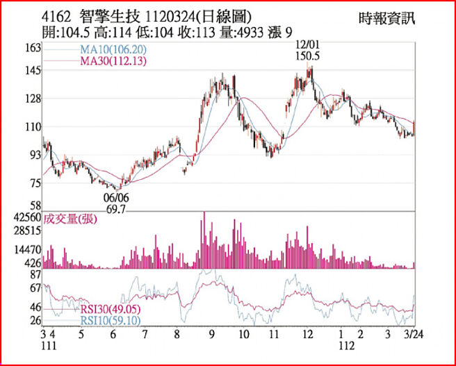智擎1120324日線圖