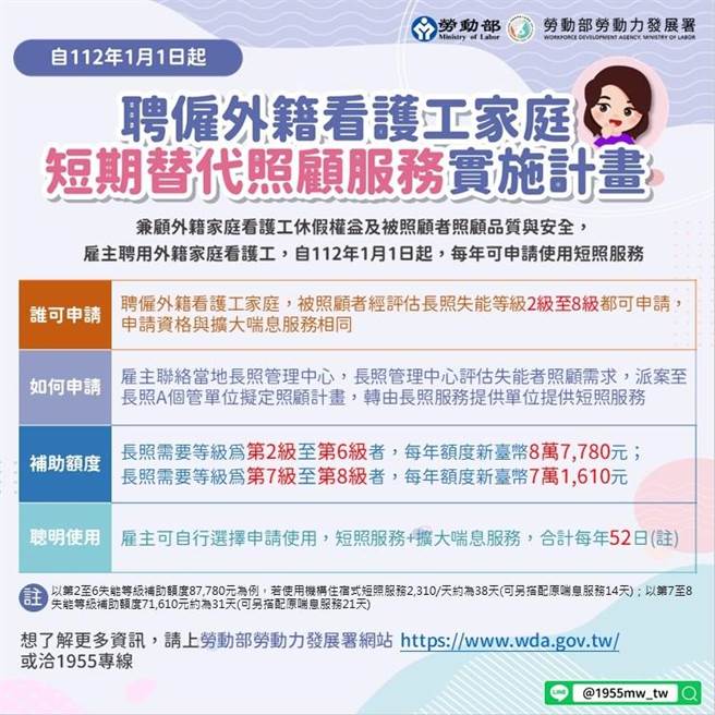 今年起劳动部与卫福部合作推动「聘雇外籍看护工家庭短期替代照顾服务实施计画」，将依长照需要等级情形，分别补助38天或31天。（新竹市政府提供／王惠慧新竹传真）