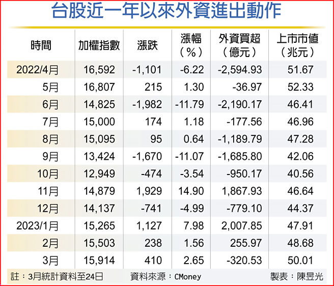 台股近一年以来外资进出动作