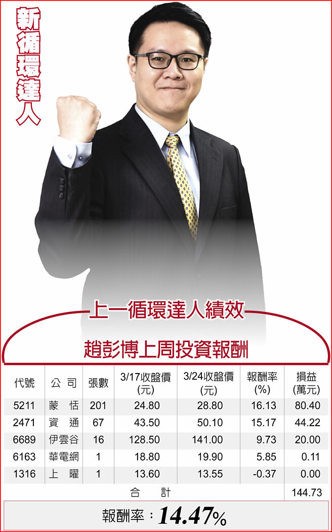 华冠投顾分析师刘彦良上一循环达人绩效赵彭博上周投资报酬