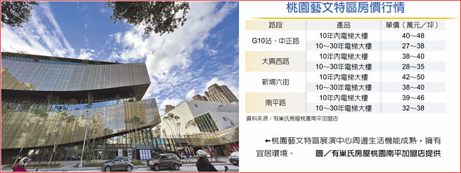 桃园艺文特区房价行情桃园艺文特区展演中心周边生活机能成熟，拥有宜居环境。图／有巢氏房屋桃园南平加盟店提供