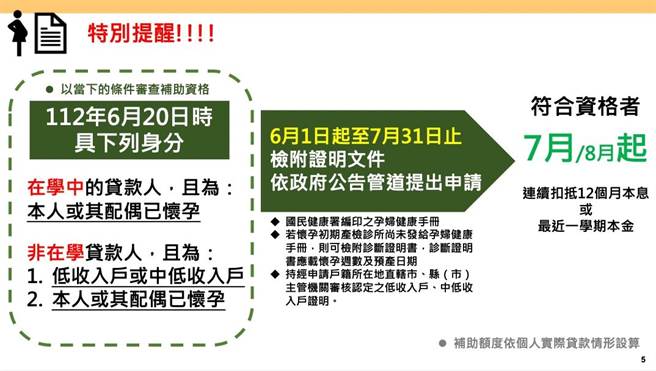 教育部提醒，若在学中及非在学贷款人本人或其配偶为怀孕、非在学的贷款人且为低收入户或中低收入户者，因需以6月20日时的条件进行审查。（教育部提供）