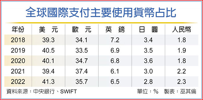 全球国际支付主要使用货币占比