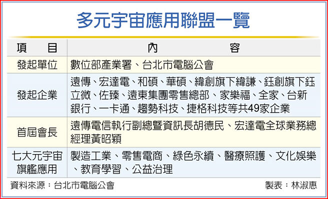 多元宇宙应用联盟一览