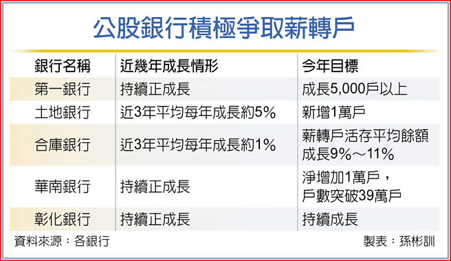 公股銀行積極爭取薪轉戶