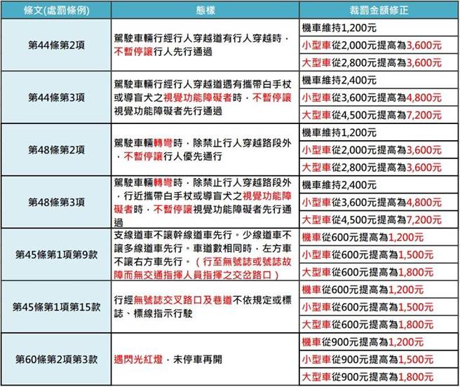 交通部修订「违反道路交通管理事件统一裁罚基准及处理细则」，提高不礼让行人罚则。（警方提供）