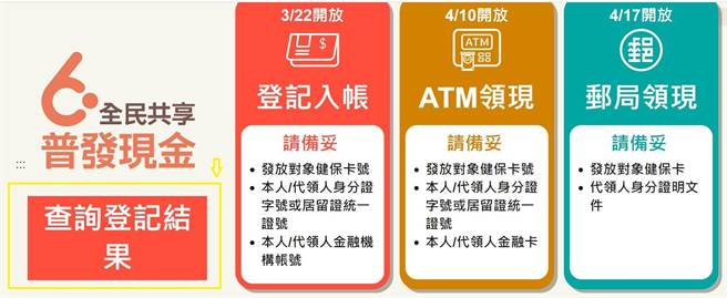 「全民共享普發現金」官網自3月28日起開放查詢登記結果。（翻攝網站）