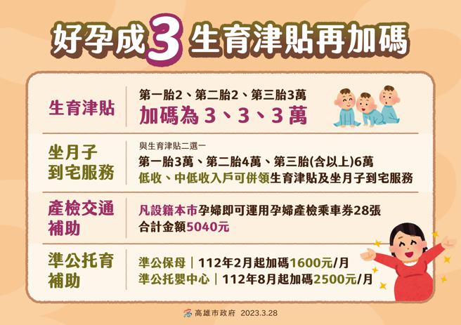 好孕成「3」高市生育政策再加码  新制4月上路（高雄市政府提供）