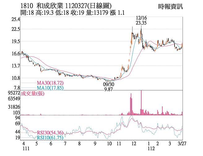 和成欣业日线图