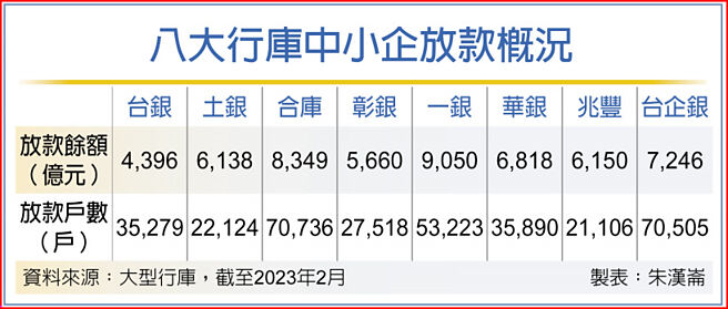 八大行库中小企放款概况