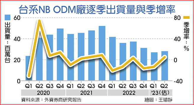 台系NB ODM厂逐季出货量与季增率