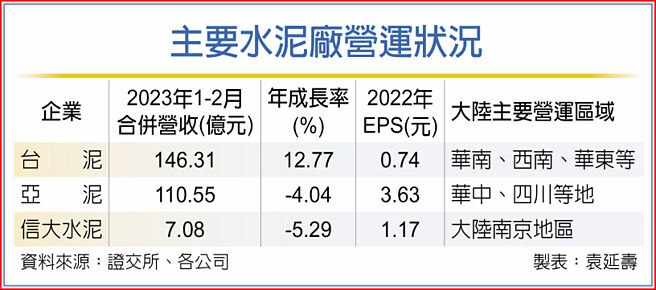 主要水泥厂营运状况