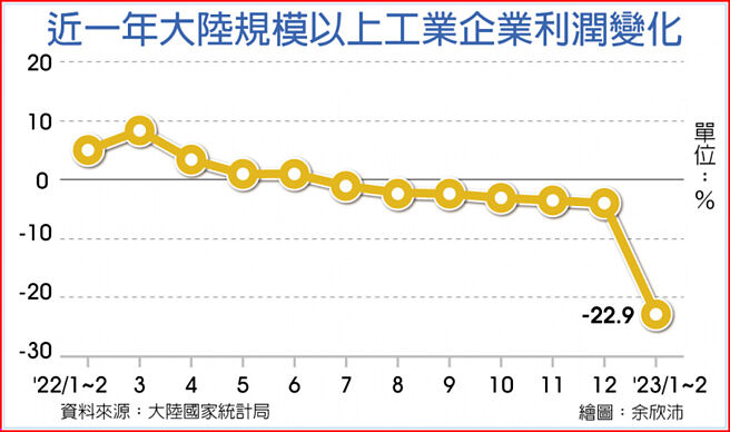 近一年大陆规模以上工业企业利润变化