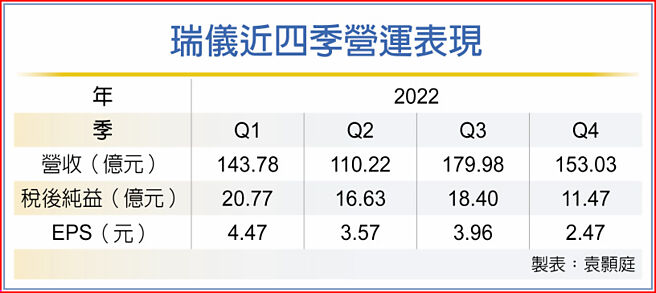 瑞仪近四季营运表现